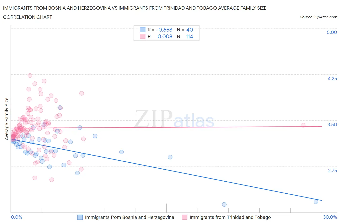 Immigrants from Bosnia and Herzegovina vs Immigrants from Trinidad and Tobago Average Family Size