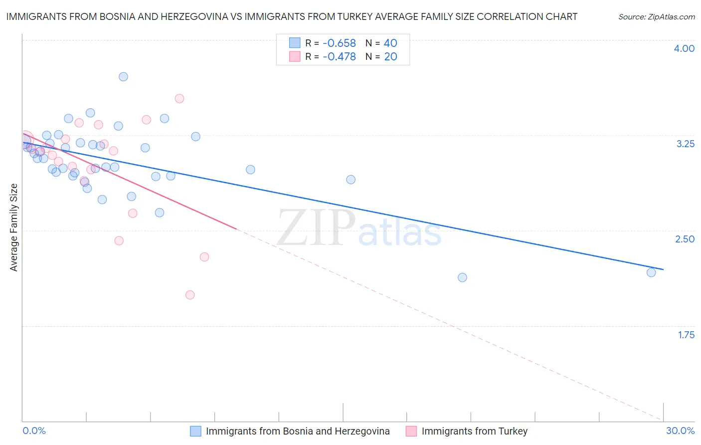 Immigrants from Bosnia and Herzegovina vs Immigrants from Turkey Average Family Size