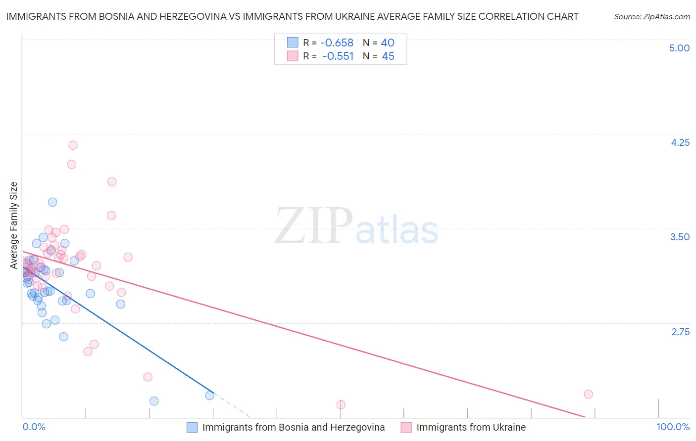 Immigrants from Bosnia and Herzegovina vs Immigrants from Ukraine Average Family Size