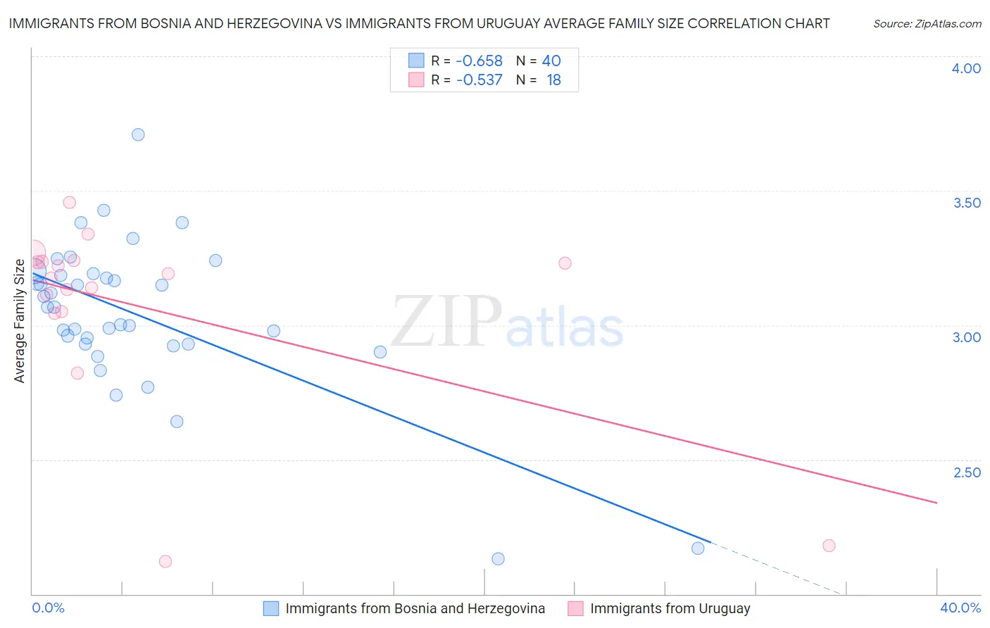 Immigrants from Bosnia and Herzegovina vs Immigrants from Uruguay Average Family Size