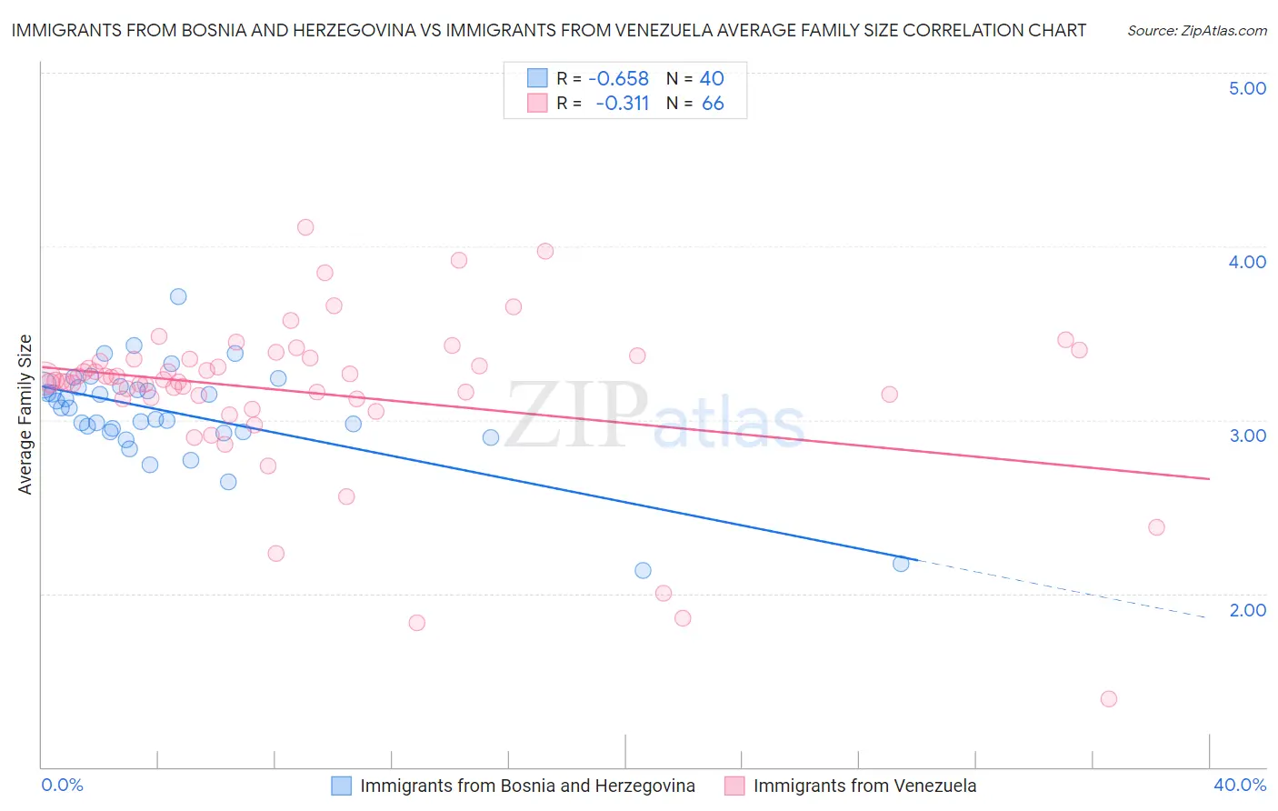 Immigrants from Bosnia and Herzegovina vs Immigrants from Venezuela Average Family Size