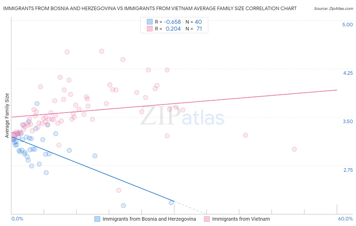 Immigrants from Bosnia and Herzegovina vs Immigrants from Vietnam Average Family Size