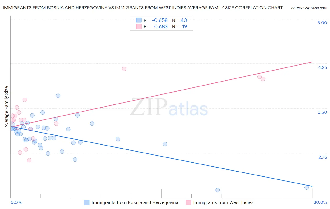 Immigrants from Bosnia and Herzegovina vs Immigrants from West Indies Average Family Size