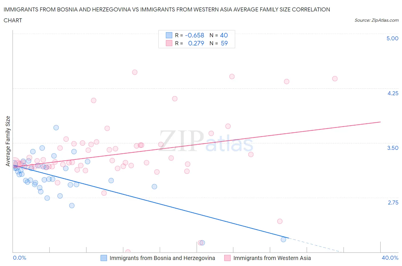 Immigrants from Bosnia and Herzegovina vs Immigrants from Western Asia Average Family Size