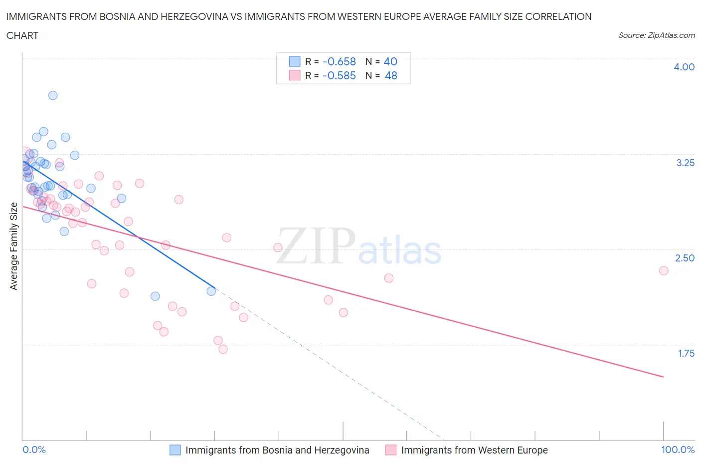 Immigrants from Bosnia and Herzegovina vs Immigrants from Western Europe Average Family Size