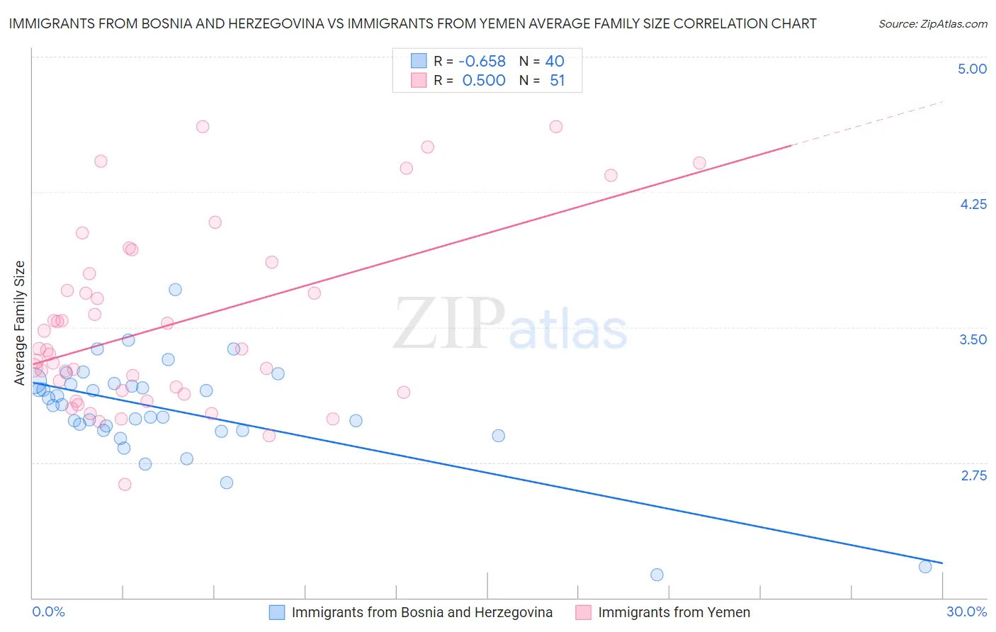 Immigrants from Bosnia and Herzegovina vs Immigrants from Yemen Average Family Size