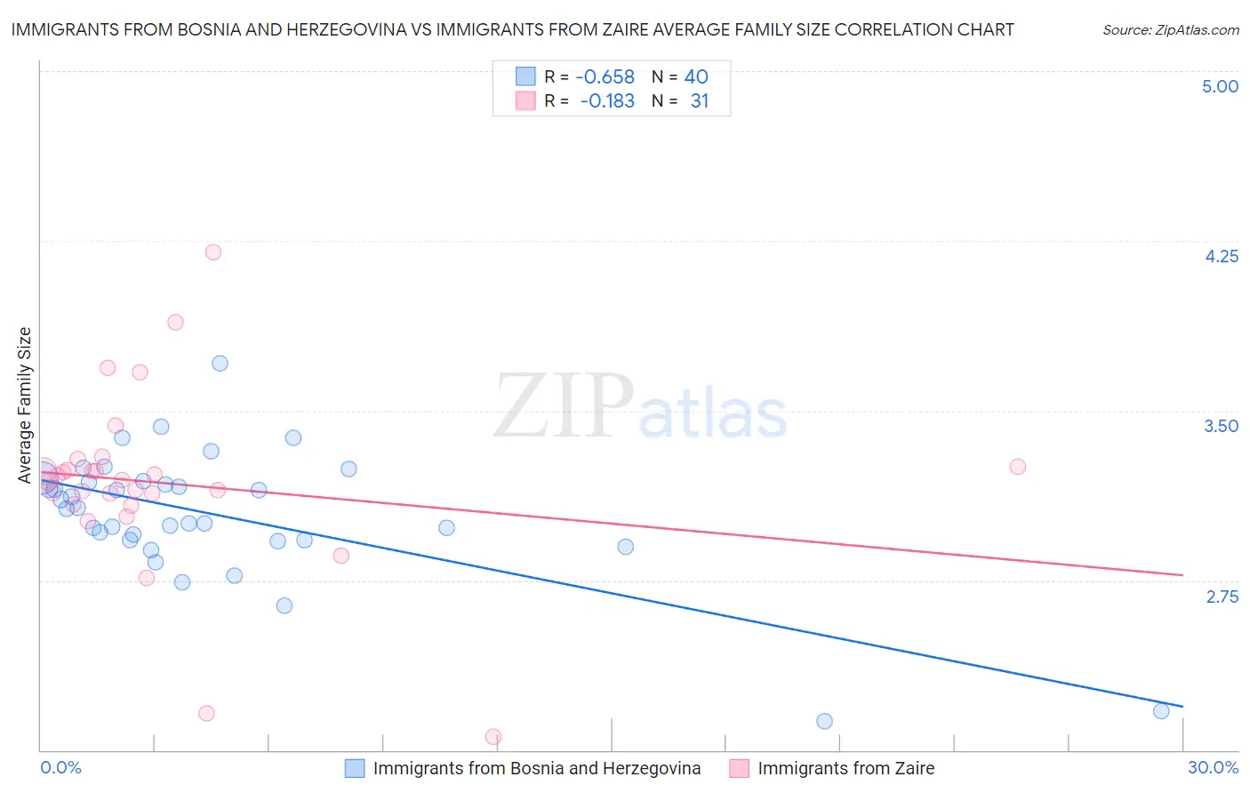 Immigrants from Bosnia and Herzegovina vs Immigrants from Zaire Average Family Size
