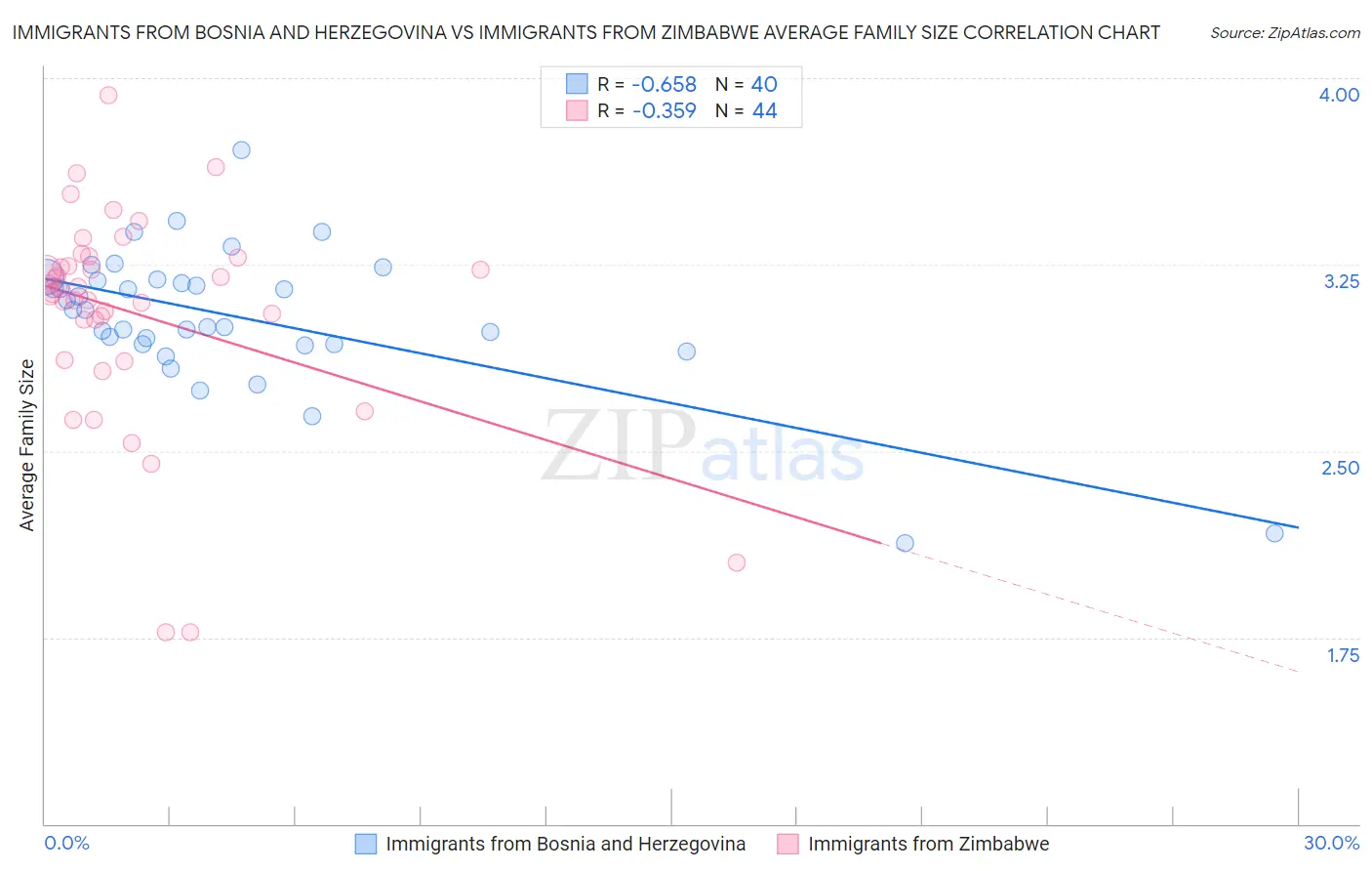 Immigrants from Bosnia and Herzegovina vs Immigrants from Zimbabwe Average Family Size