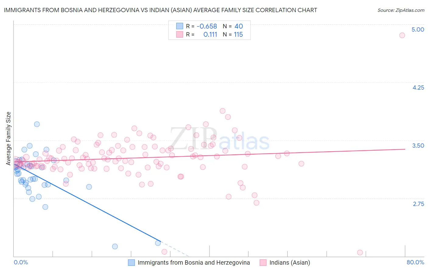 Immigrants from Bosnia and Herzegovina vs Indian (Asian) Average Family Size