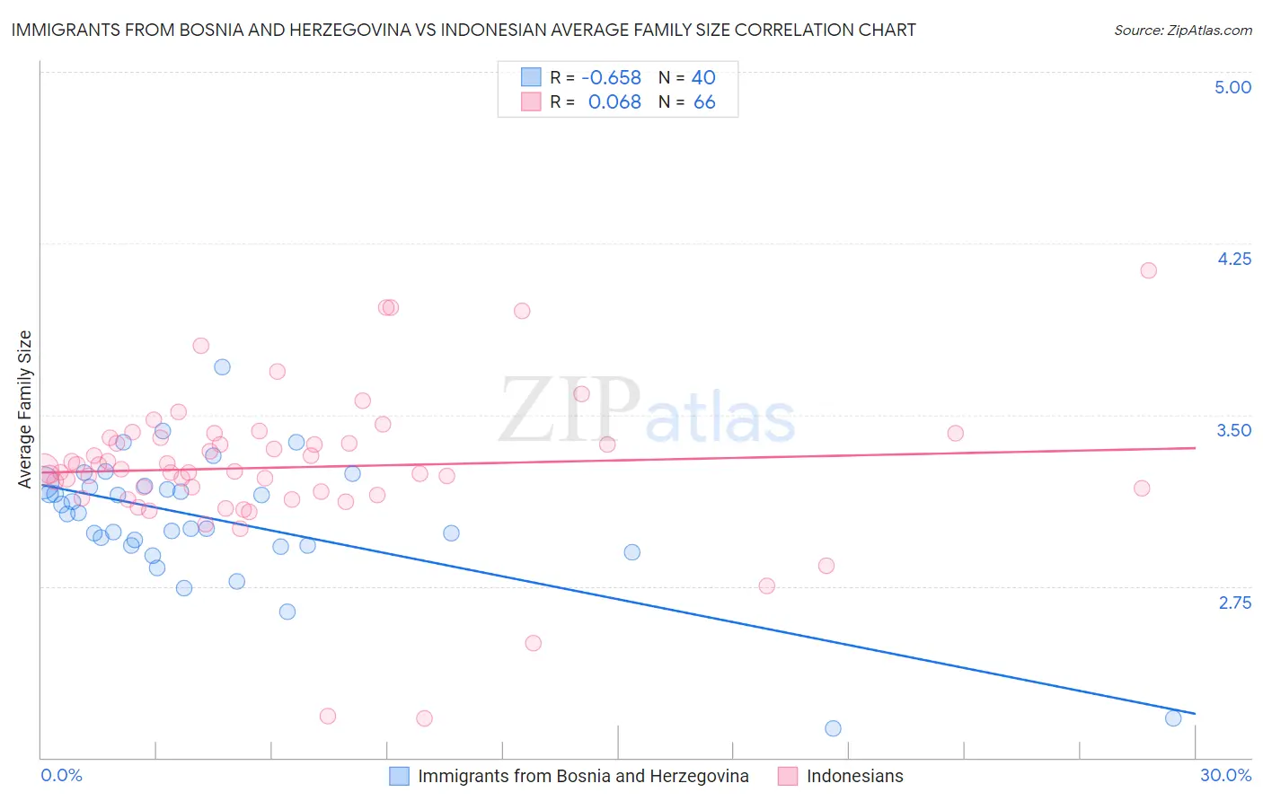 Immigrants from Bosnia and Herzegovina vs Indonesian Average Family Size
