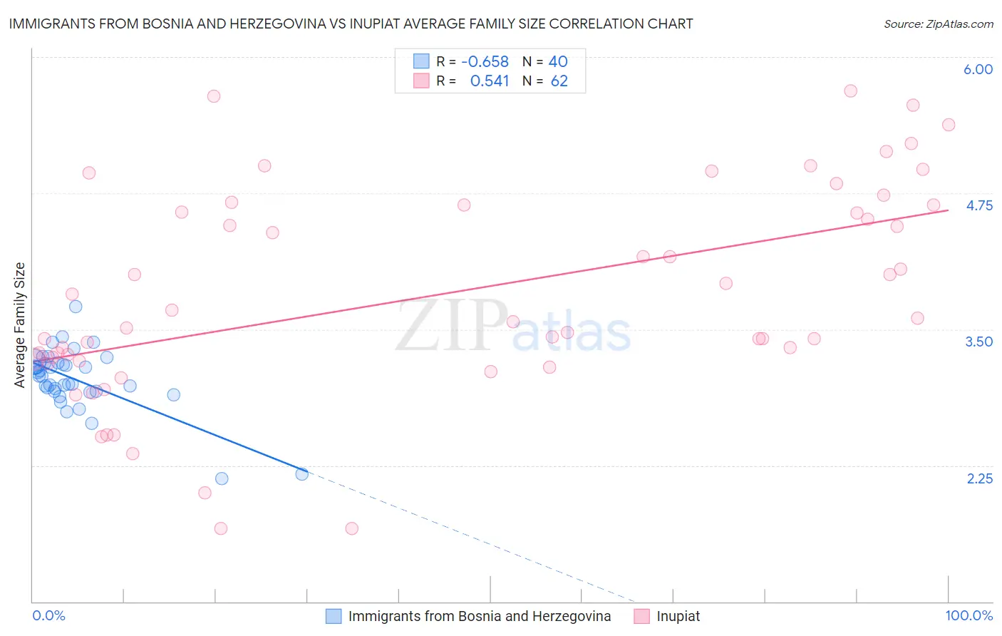 Immigrants from Bosnia and Herzegovina vs Inupiat Average Family Size