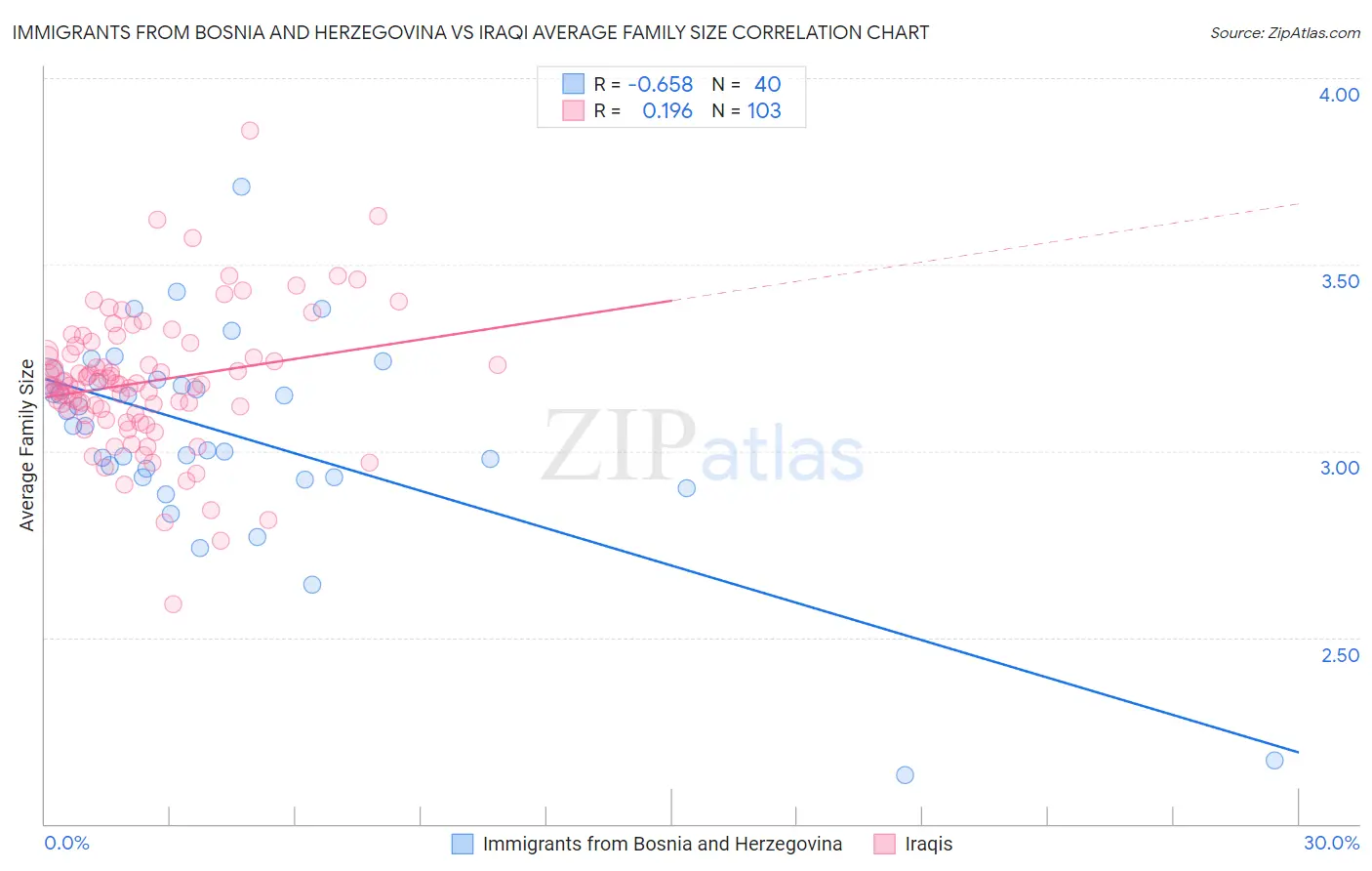 Immigrants from Bosnia and Herzegovina vs Iraqi Average Family Size
