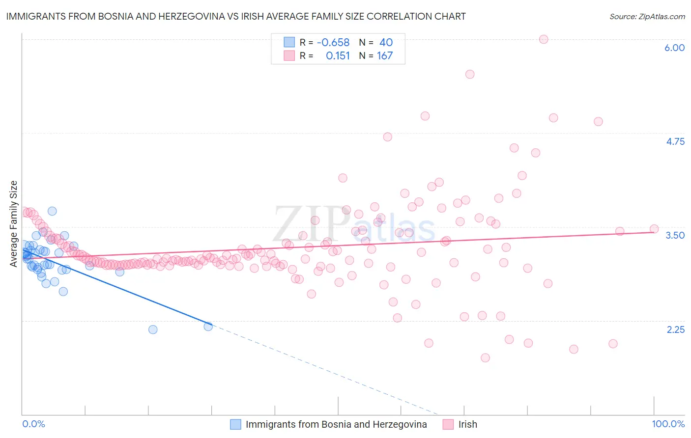 Immigrants from Bosnia and Herzegovina vs Irish Average Family Size