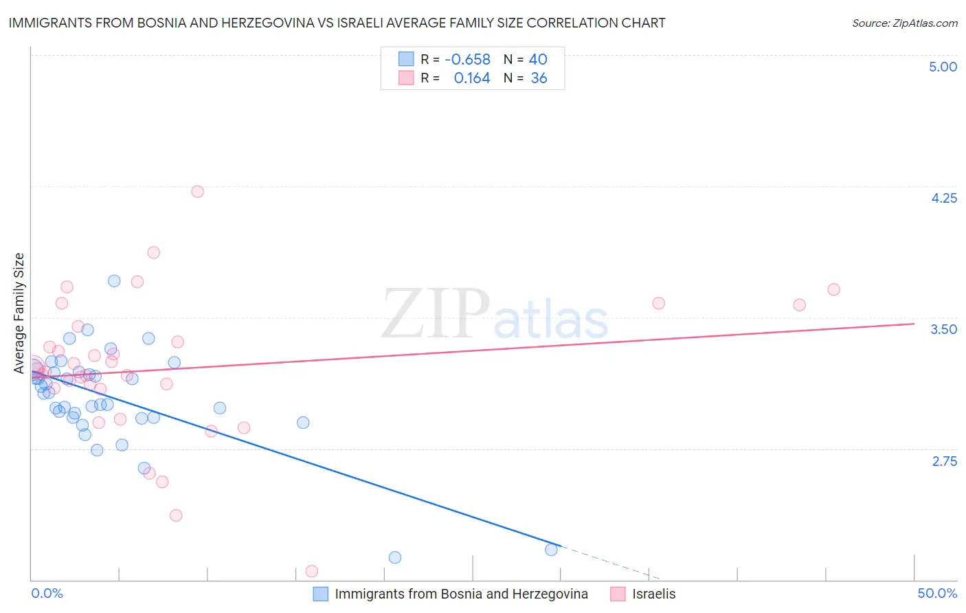 Immigrants from Bosnia and Herzegovina vs Israeli Average Family Size