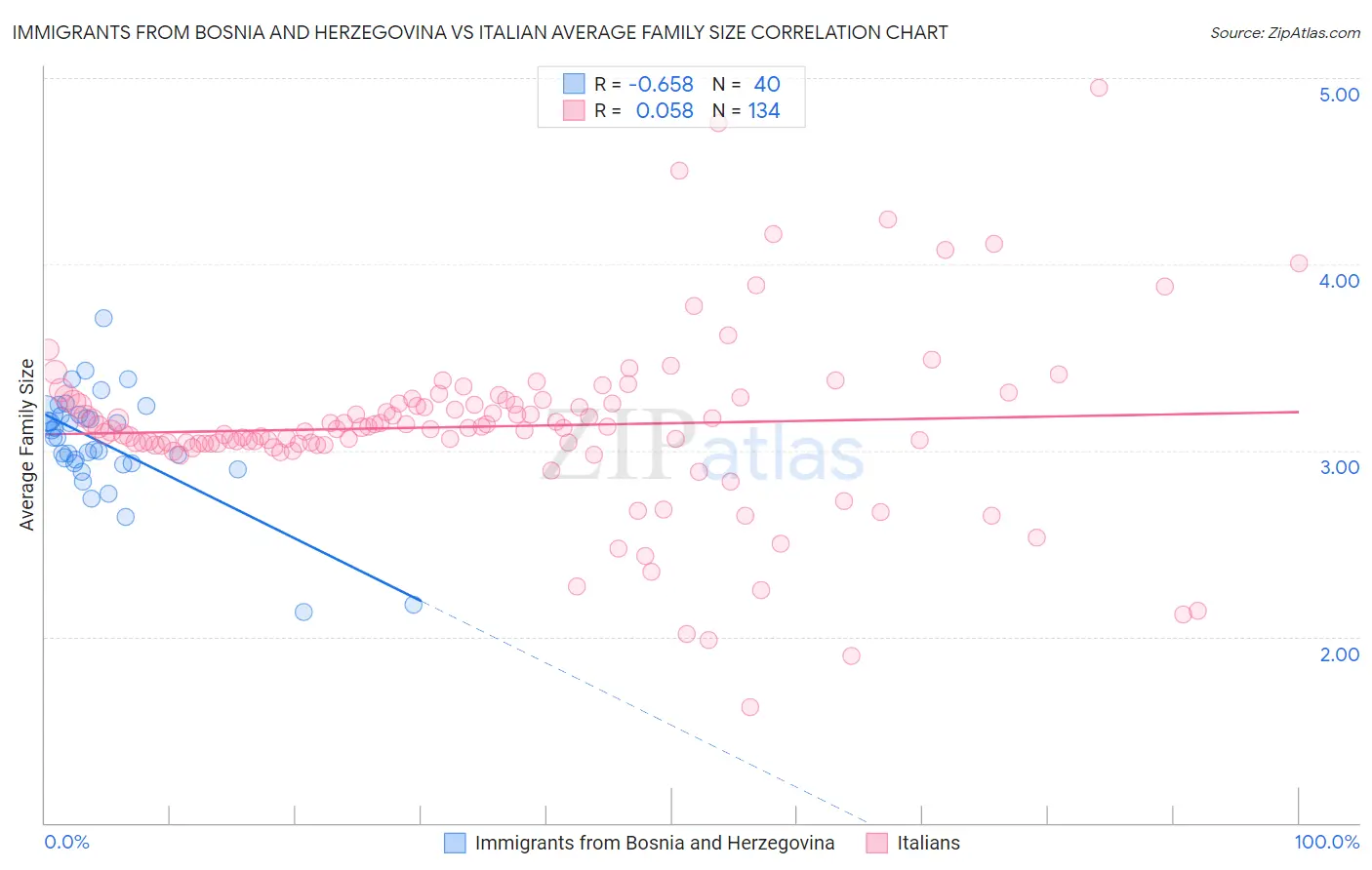 Immigrants from Bosnia and Herzegovina vs Italian Average Family Size