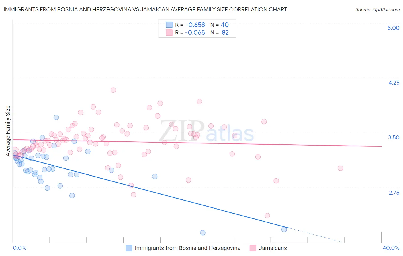 Immigrants from Bosnia and Herzegovina vs Jamaican Average Family Size