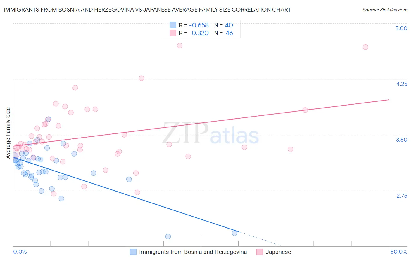 Immigrants from Bosnia and Herzegovina vs Japanese Average Family Size