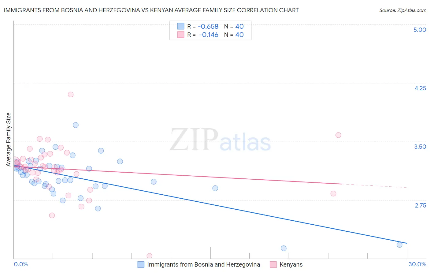 Immigrants from Bosnia and Herzegovina vs Kenyan Average Family Size