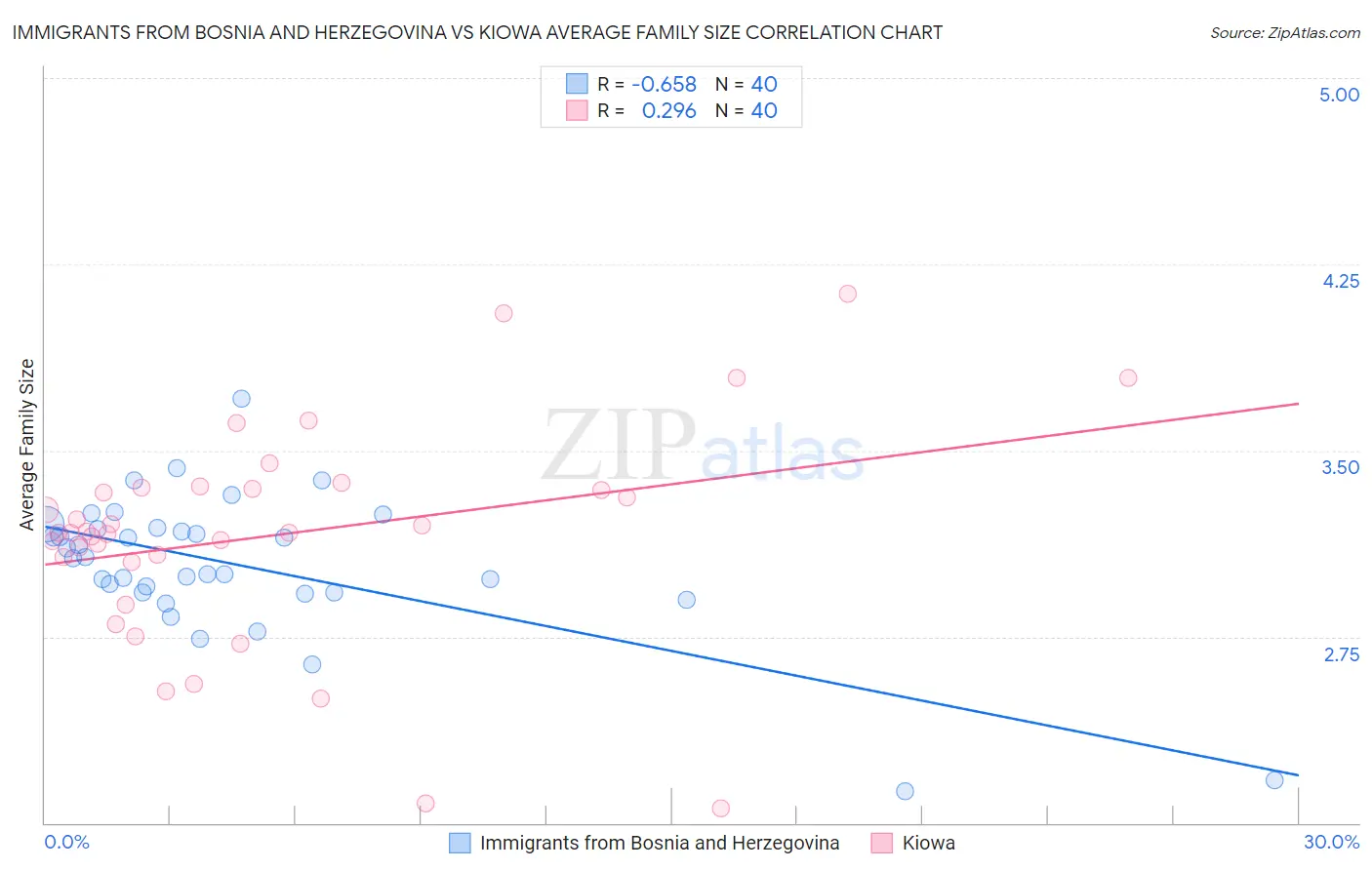 Immigrants from Bosnia and Herzegovina vs Kiowa Average Family Size