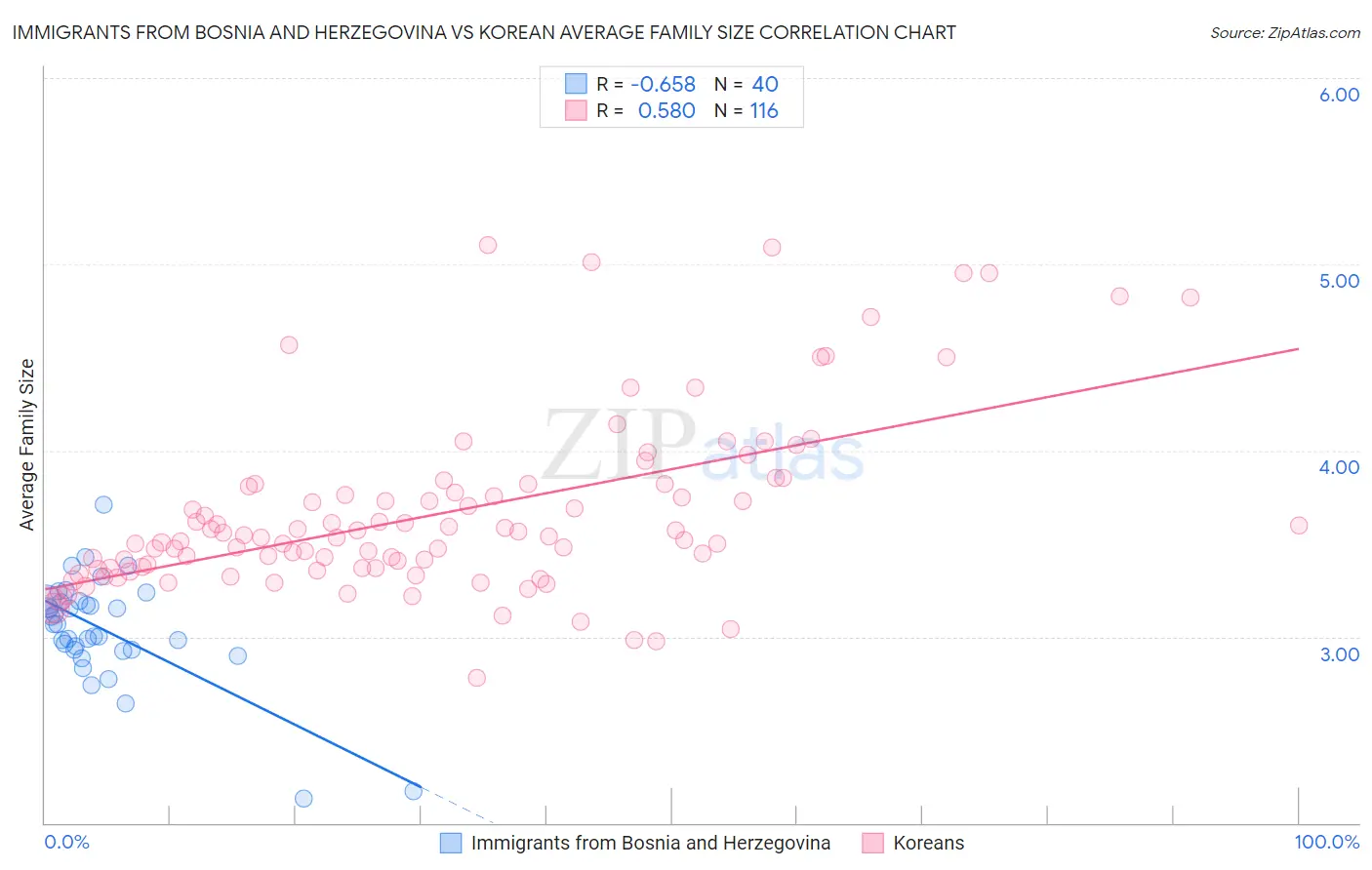 Immigrants from Bosnia and Herzegovina vs Korean Average Family Size