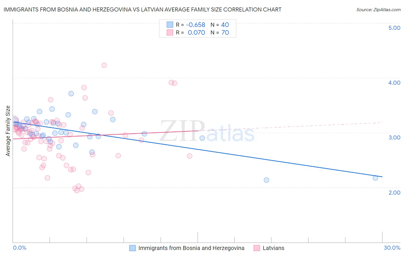 Immigrants from Bosnia and Herzegovina vs Latvian Average Family Size