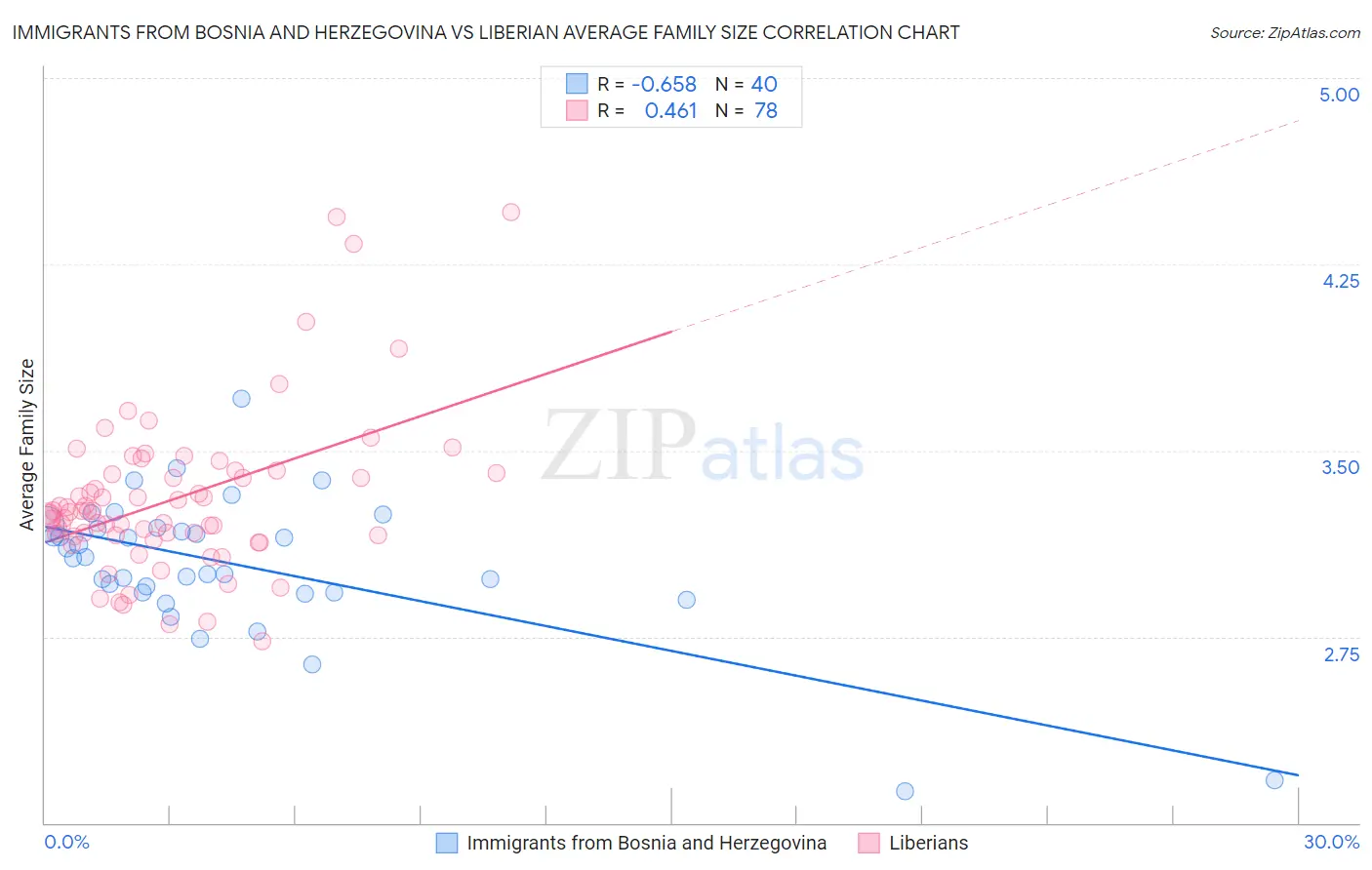 Immigrants from Bosnia and Herzegovina vs Liberian Average Family Size
