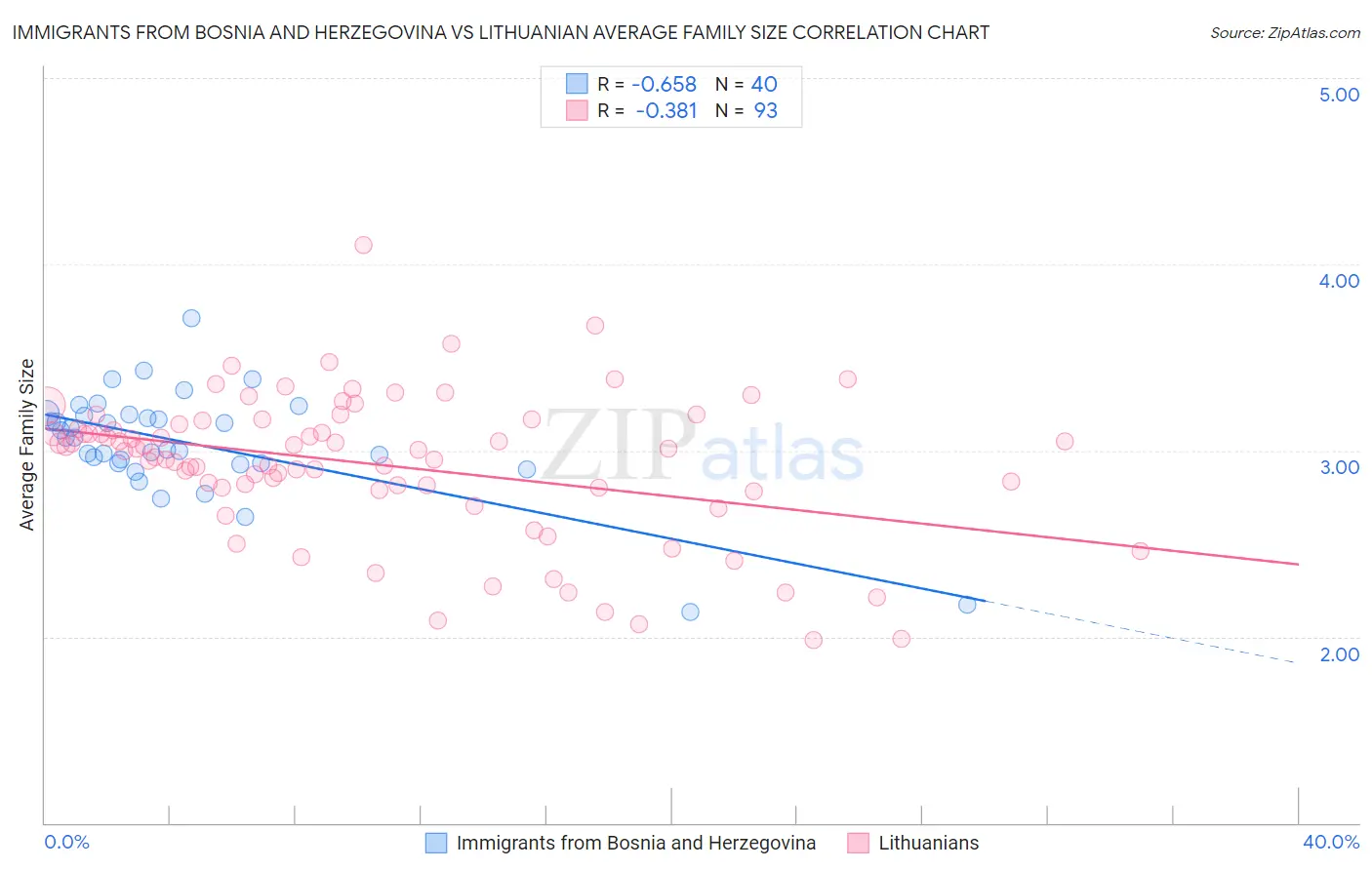 Immigrants from Bosnia and Herzegovina vs Lithuanian Average Family Size