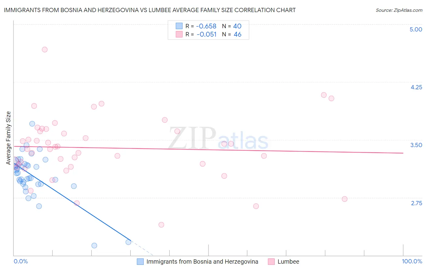 Immigrants from Bosnia and Herzegovina vs Lumbee Average Family Size