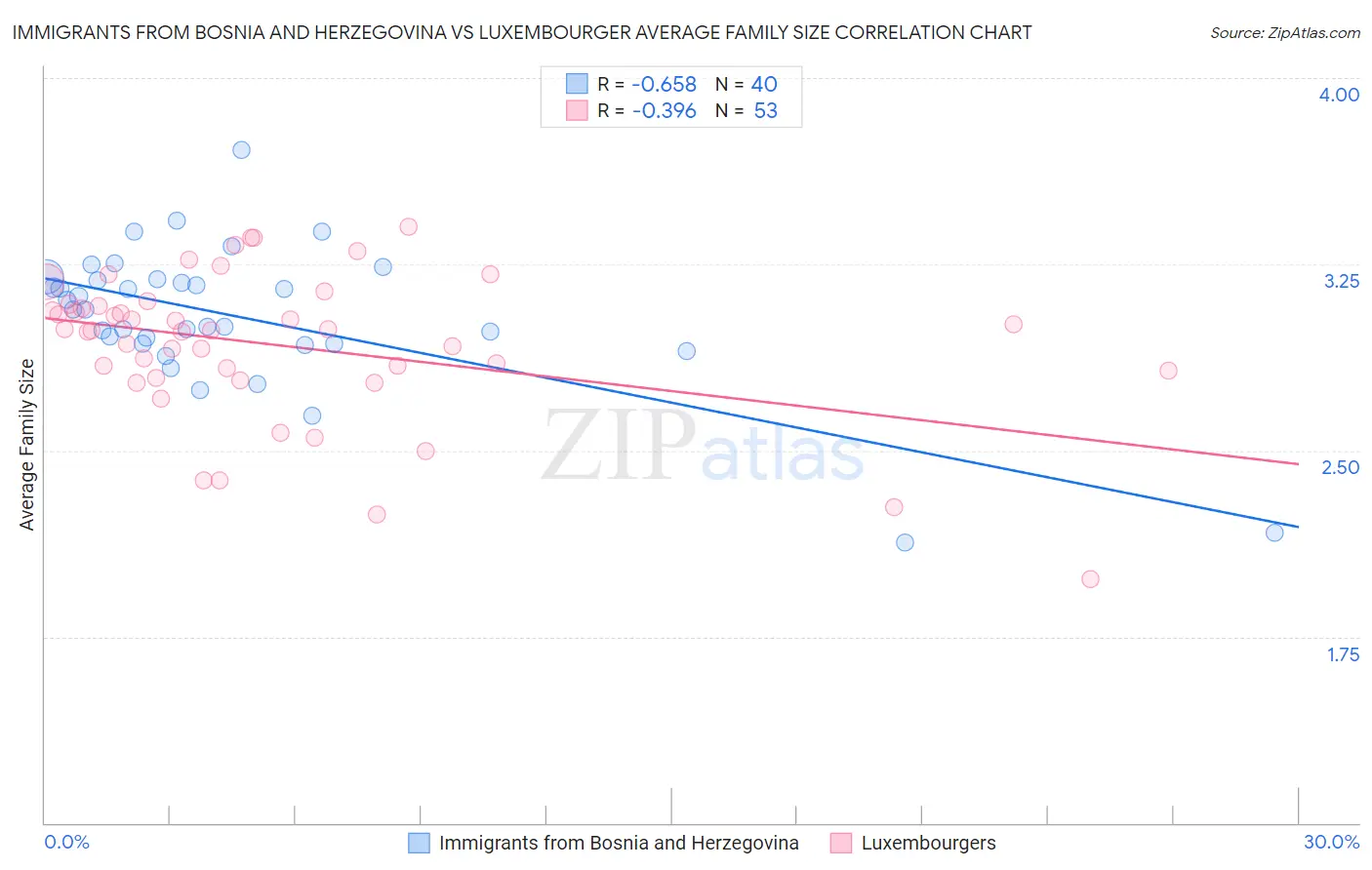 Immigrants from Bosnia and Herzegovina vs Luxembourger Average Family Size