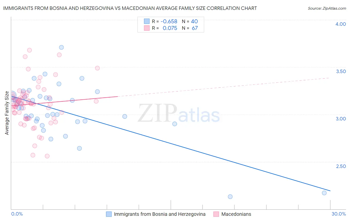 Immigrants from Bosnia and Herzegovina vs Macedonian Average Family Size