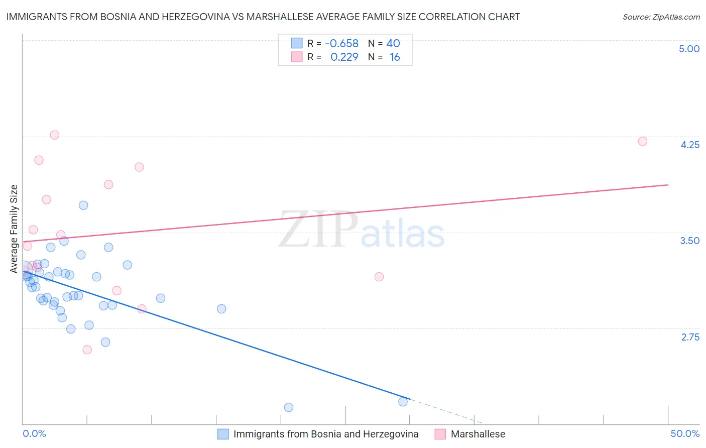 Immigrants from Bosnia and Herzegovina vs Marshallese Average Family Size