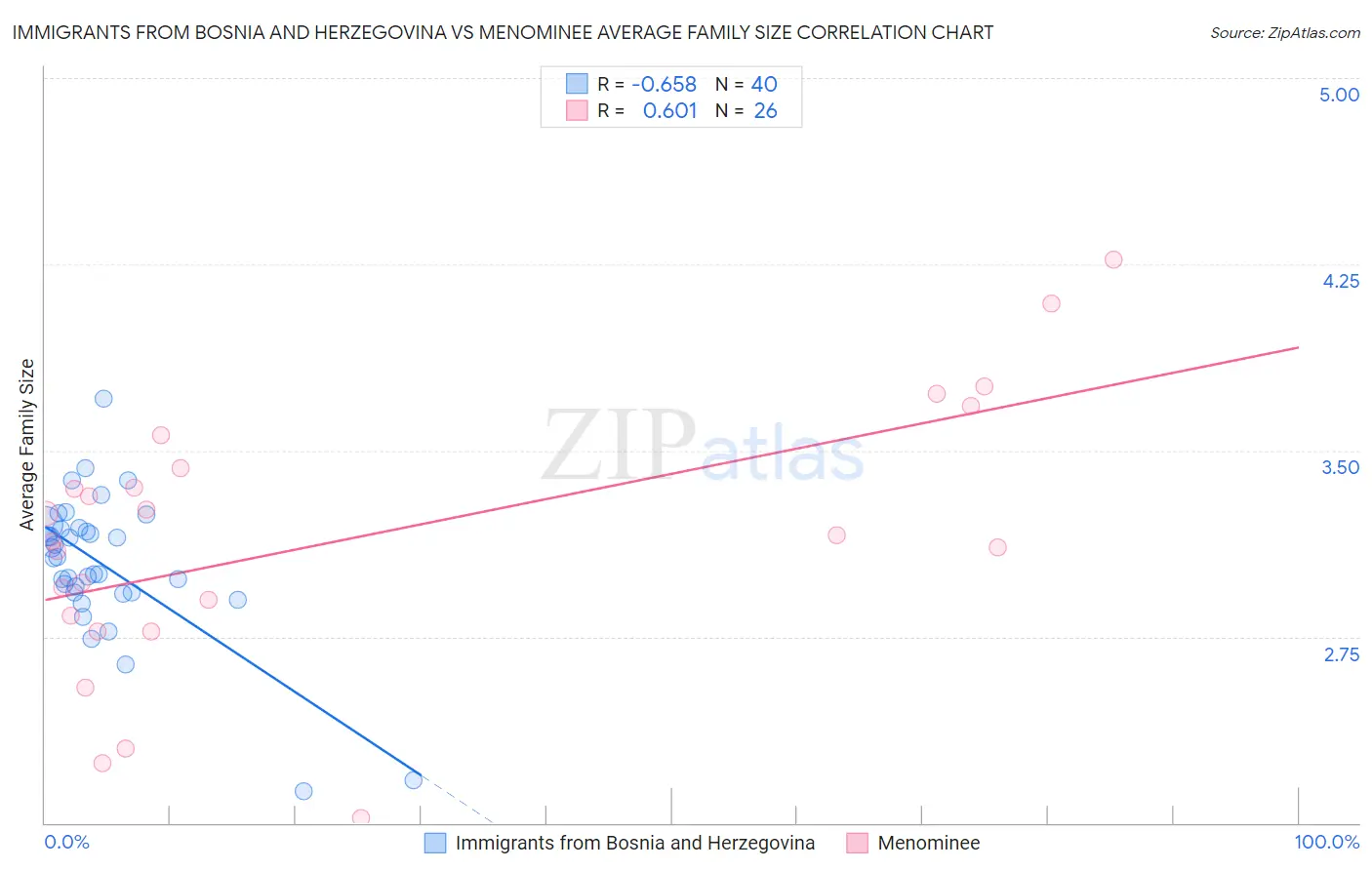 Immigrants from Bosnia and Herzegovina vs Menominee Average Family Size
