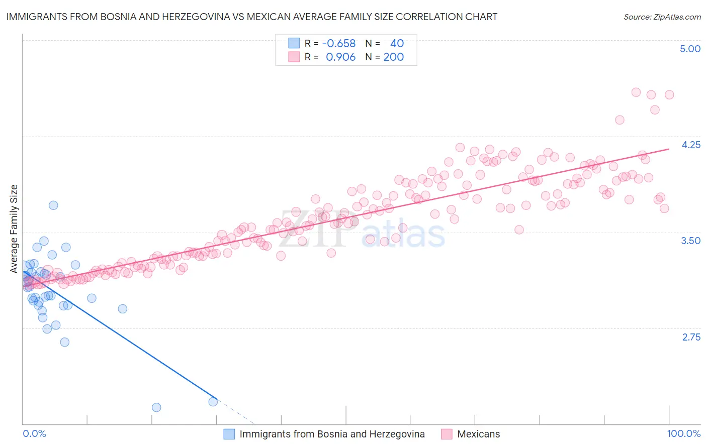 Immigrants from Bosnia and Herzegovina vs Mexican Average Family Size