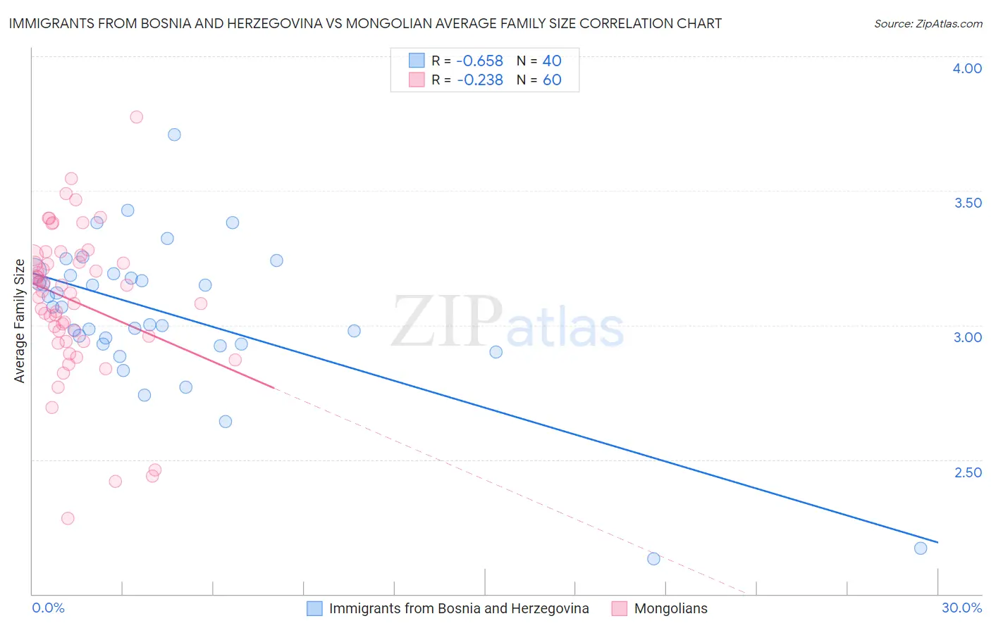 Immigrants from Bosnia and Herzegovina vs Mongolian Average Family Size