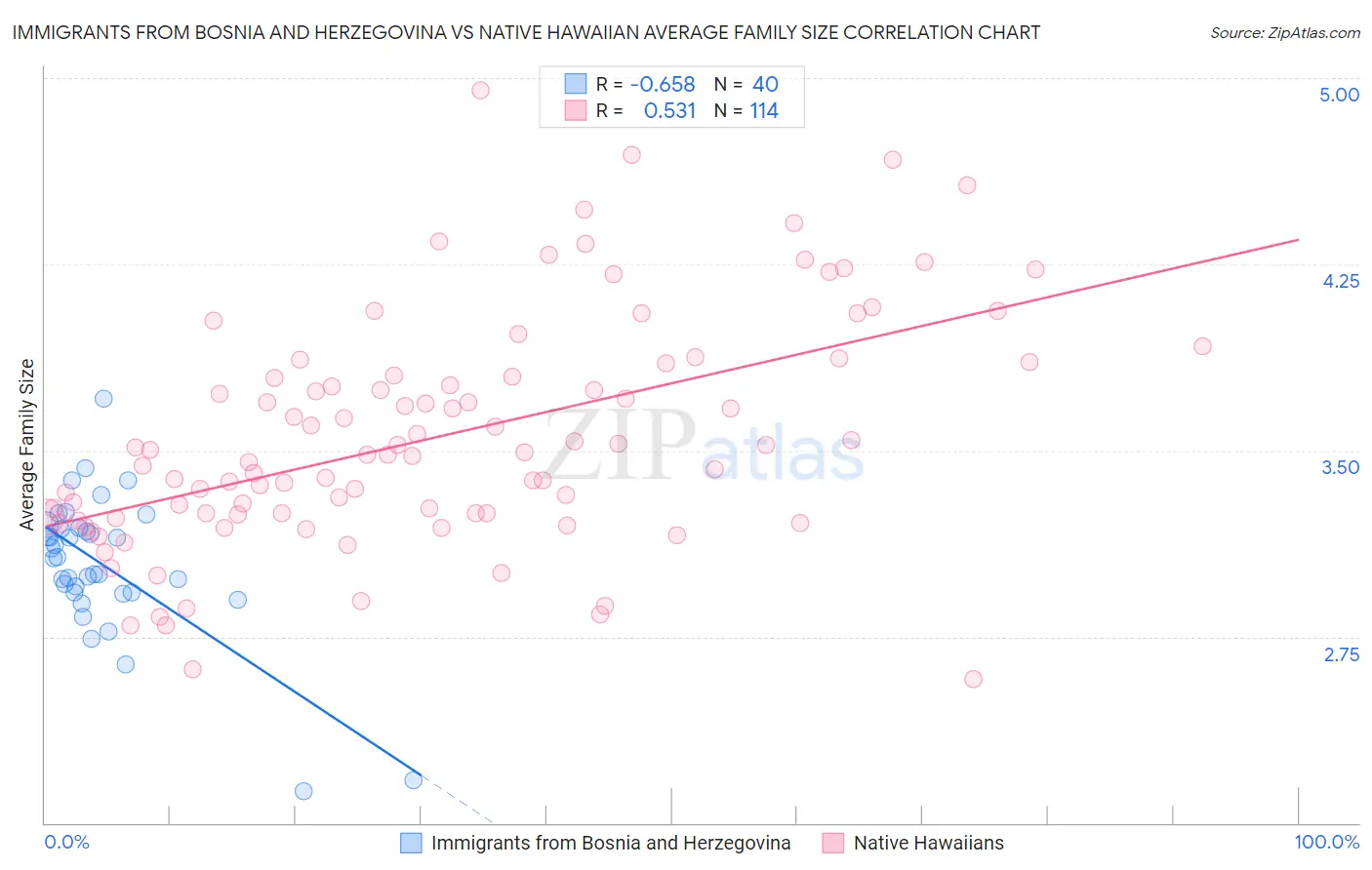 Immigrants from Bosnia and Herzegovina vs Native Hawaiian Average Family Size