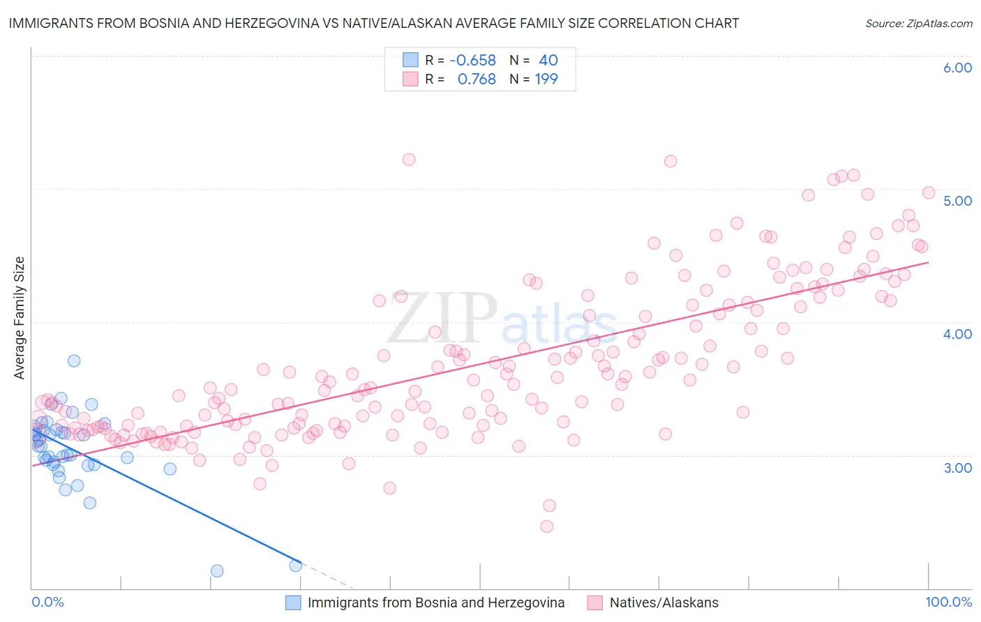 Immigrants from Bosnia and Herzegovina vs Native/Alaskan Average Family Size