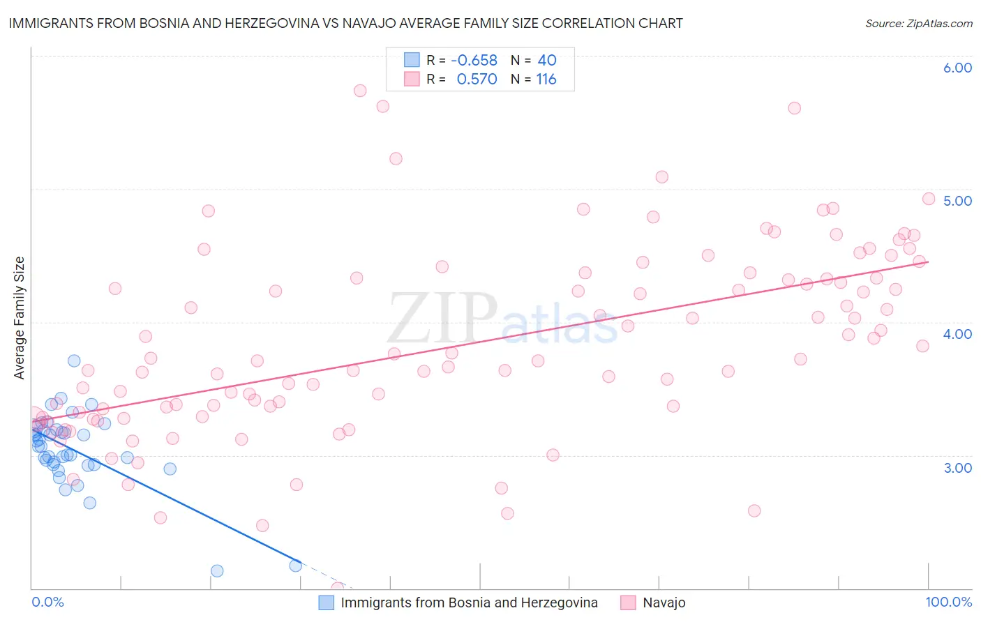 Immigrants from Bosnia and Herzegovina vs Navajo Average Family Size