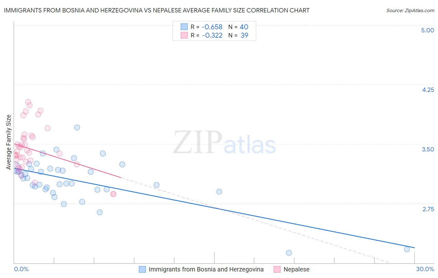 Immigrants from Bosnia and Herzegovina vs Nepalese Average Family Size