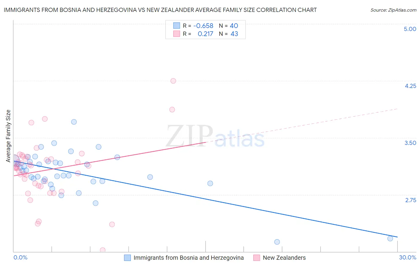Immigrants from Bosnia and Herzegovina vs New Zealander Average Family Size