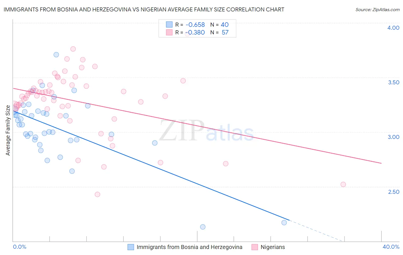 Immigrants from Bosnia and Herzegovina vs Nigerian Average Family Size