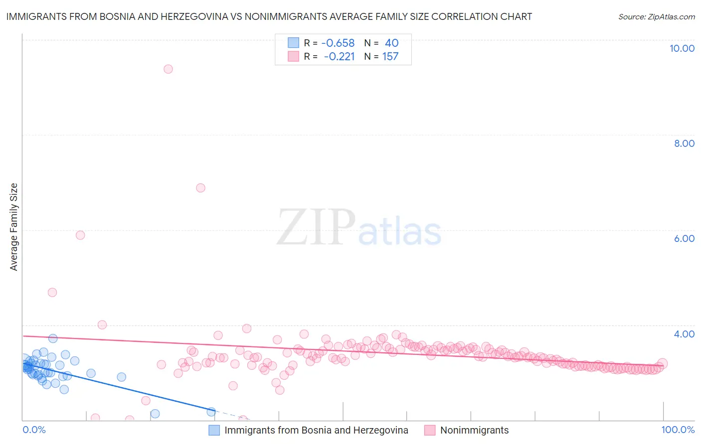 Immigrants from Bosnia and Herzegovina vs Nonimmigrants Average Family Size