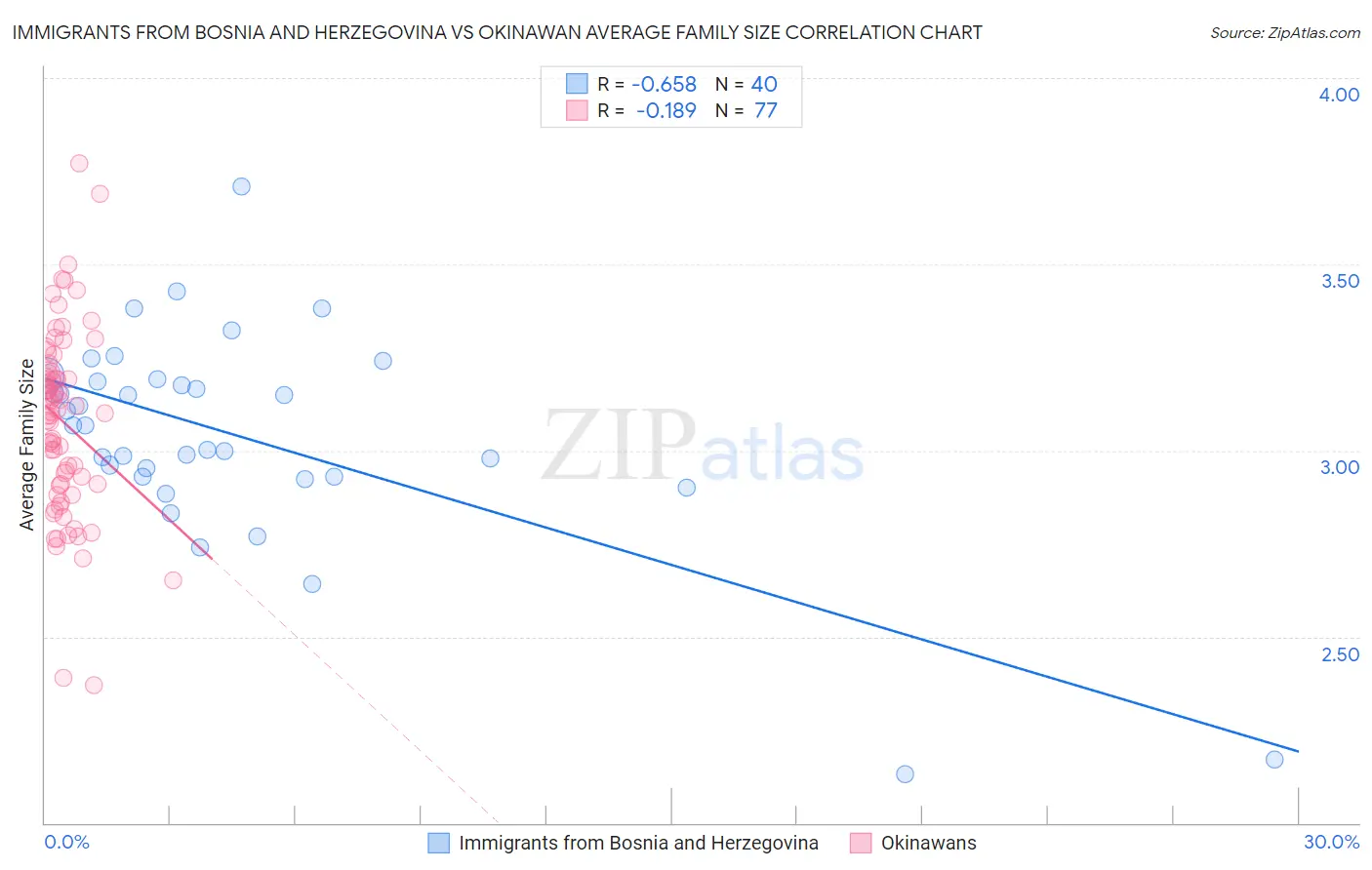 Immigrants from Bosnia and Herzegovina vs Okinawan Average Family Size