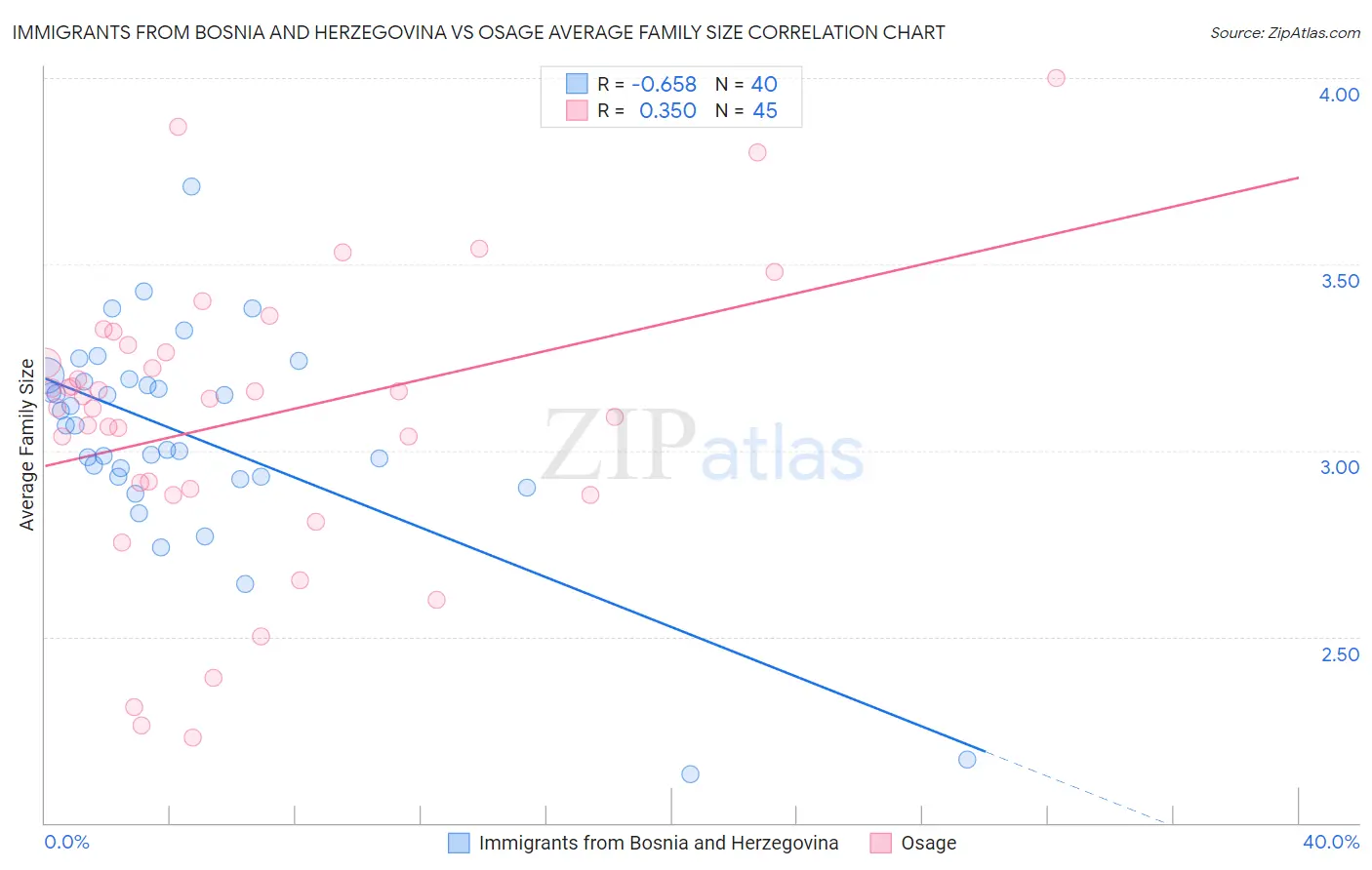 Immigrants from Bosnia and Herzegovina vs Osage Average Family Size