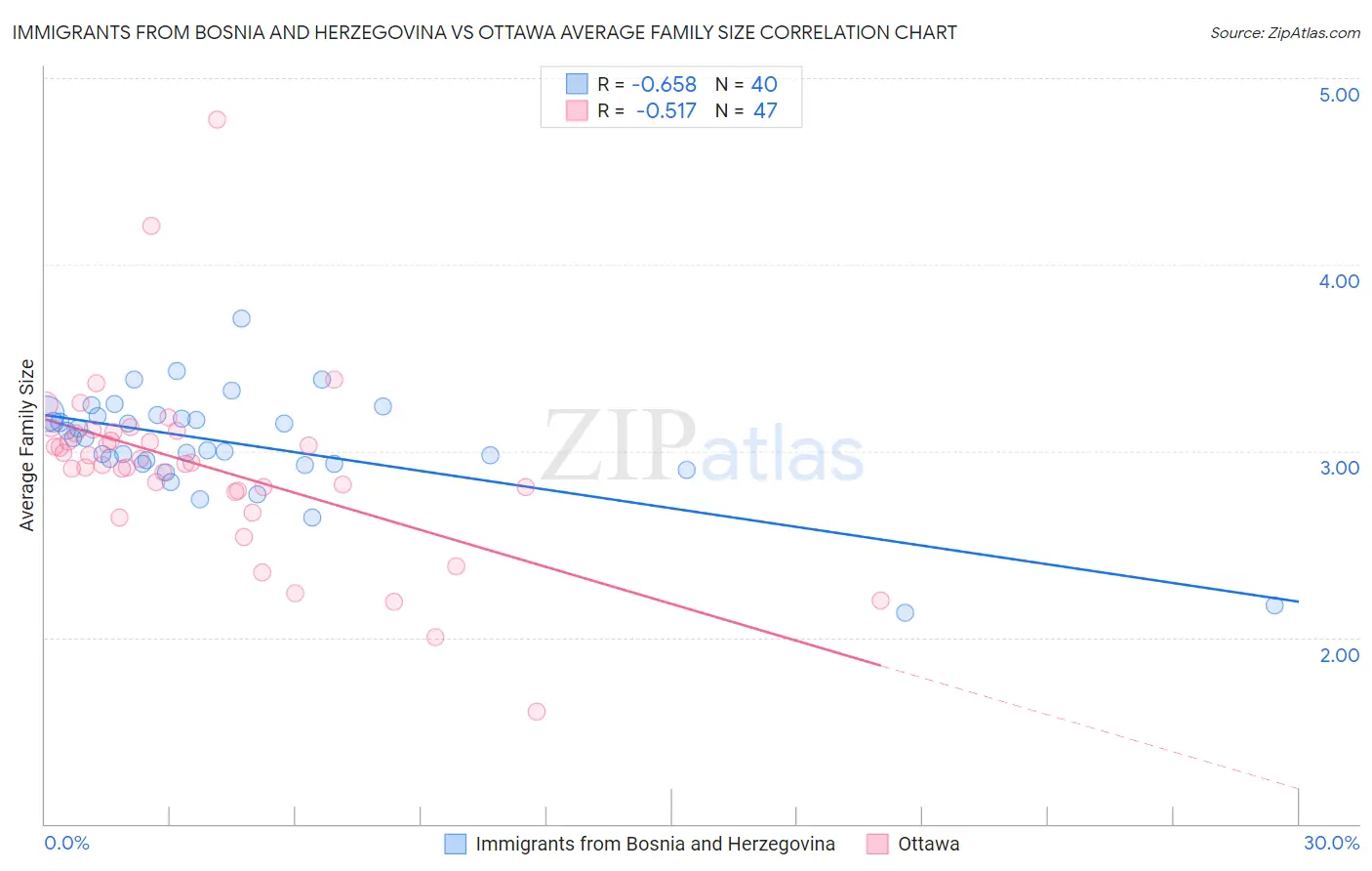 Immigrants from Bosnia and Herzegovina vs Ottawa Average Family Size