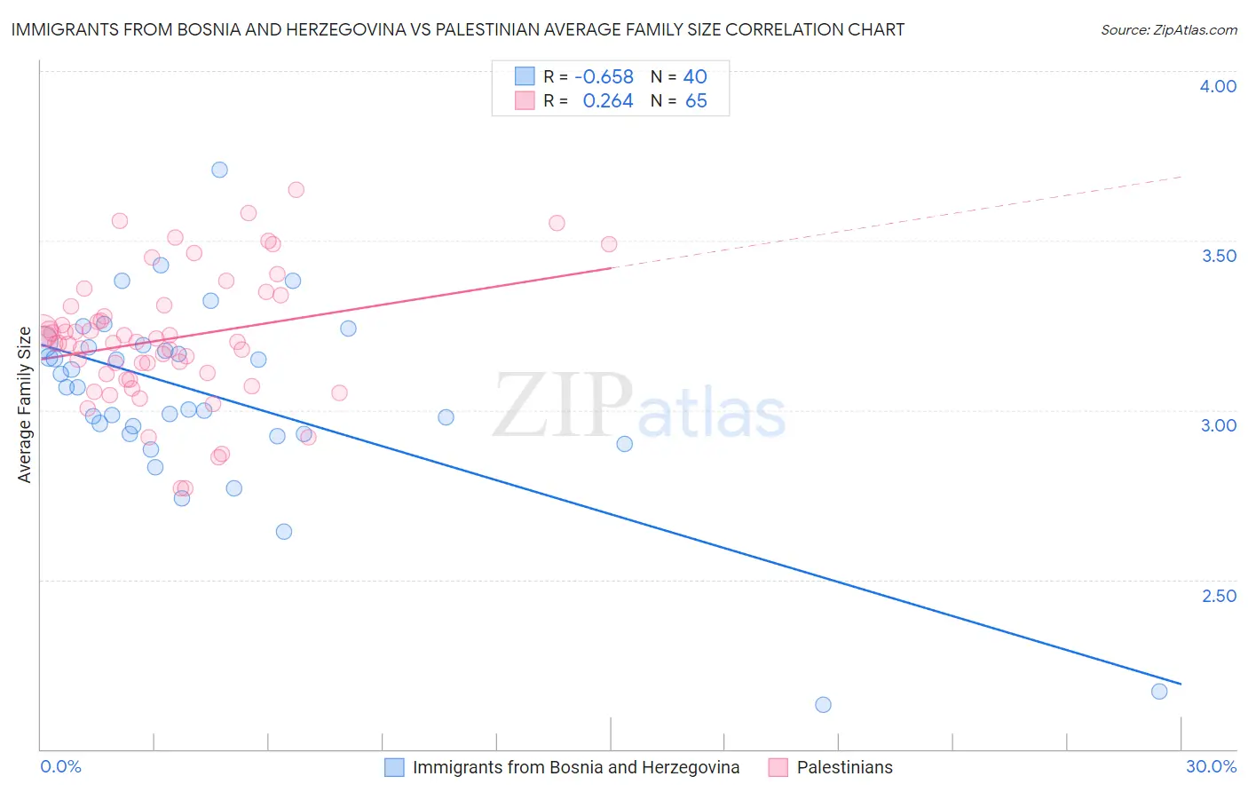 Immigrants from Bosnia and Herzegovina vs Palestinian Average Family Size