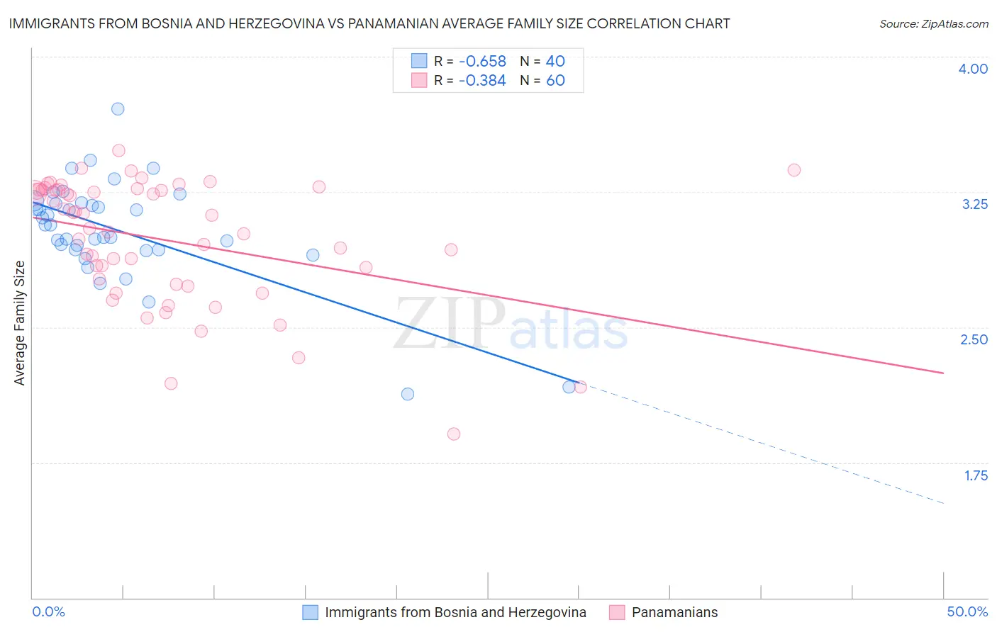 Immigrants from Bosnia and Herzegovina vs Panamanian Average Family Size