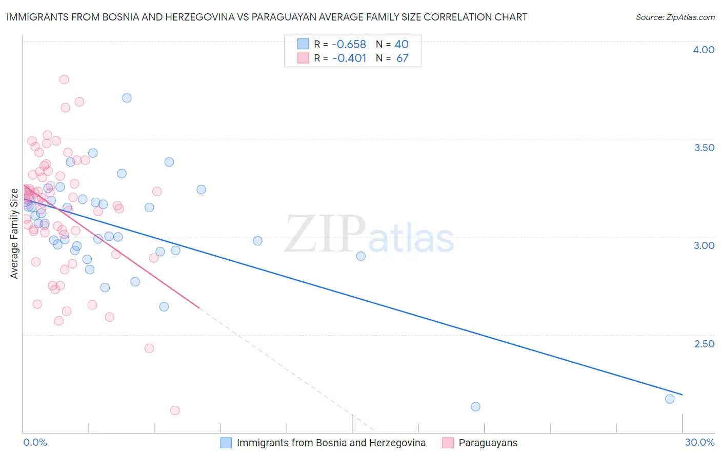 Immigrants from Bosnia and Herzegovina vs Paraguayan Average Family Size