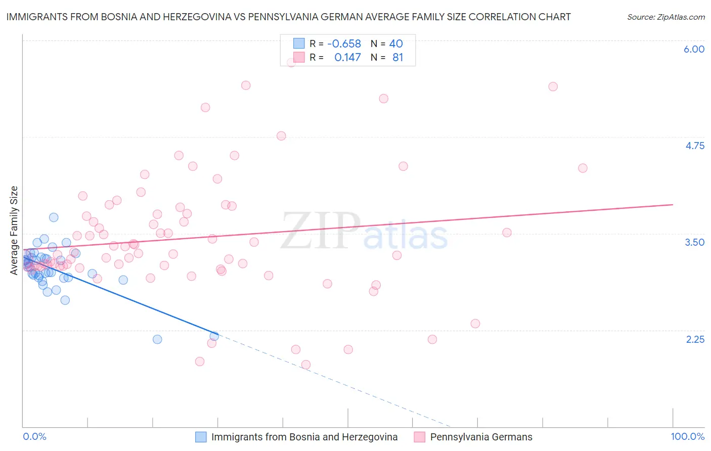 Immigrants from Bosnia and Herzegovina vs Pennsylvania German Average Family Size