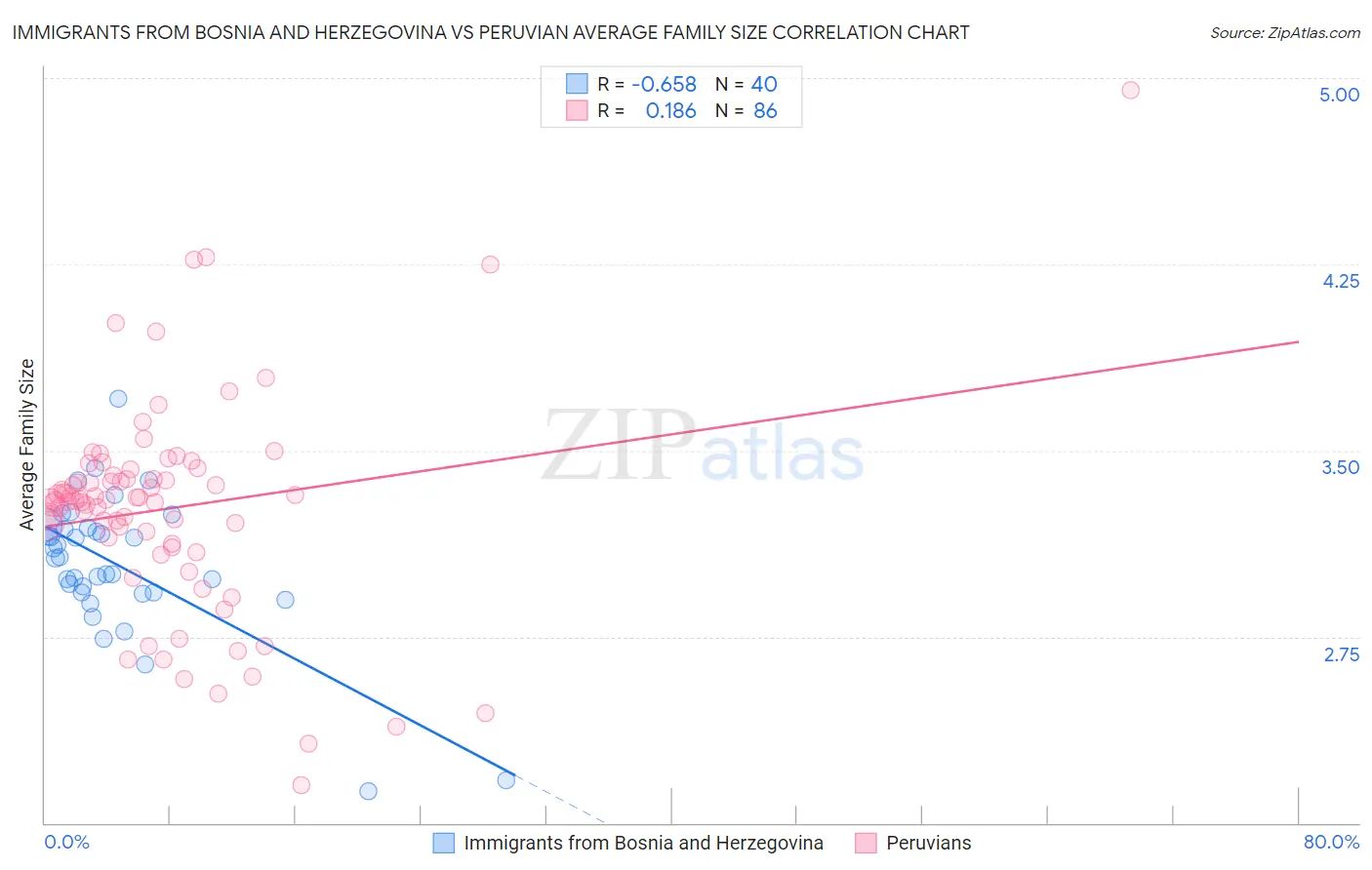 Immigrants from Bosnia and Herzegovina vs Peruvian Average Family Size