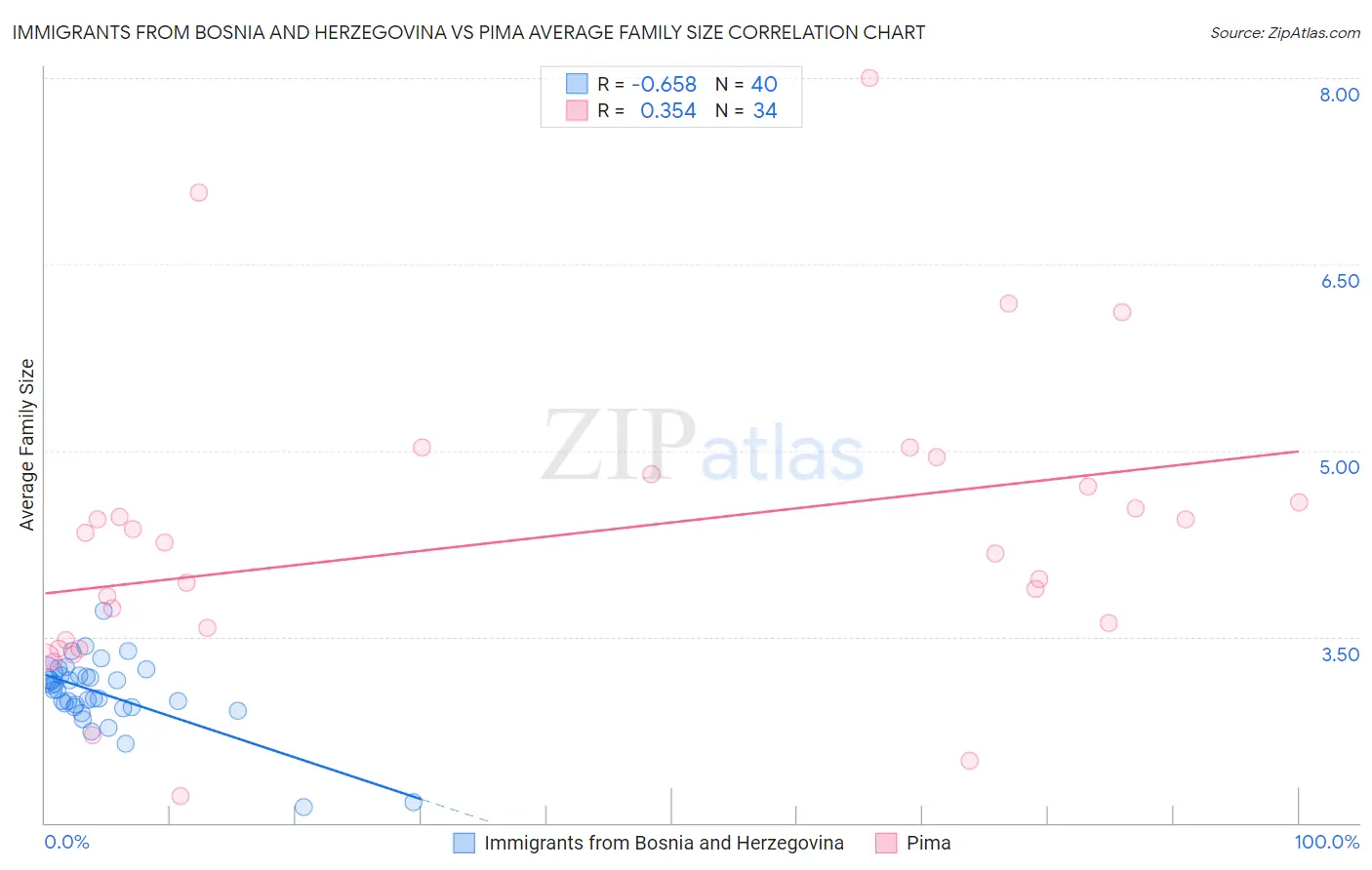 Immigrants from Bosnia and Herzegovina vs Pima Average Family Size